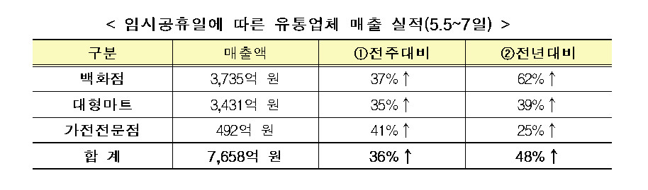 임시공휴일 효과 톡톡…백화점‧대형마트 매출 상승 | 2