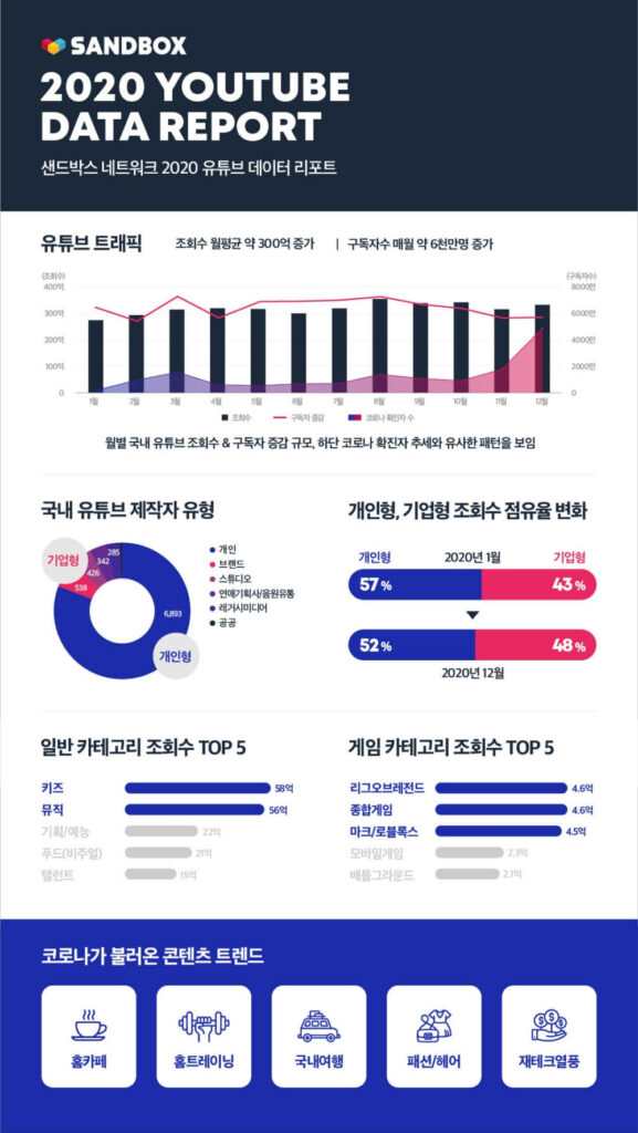 유튜브, 월평균 약 300억 조회수 매월 6천만 명 구독 증가 | 1