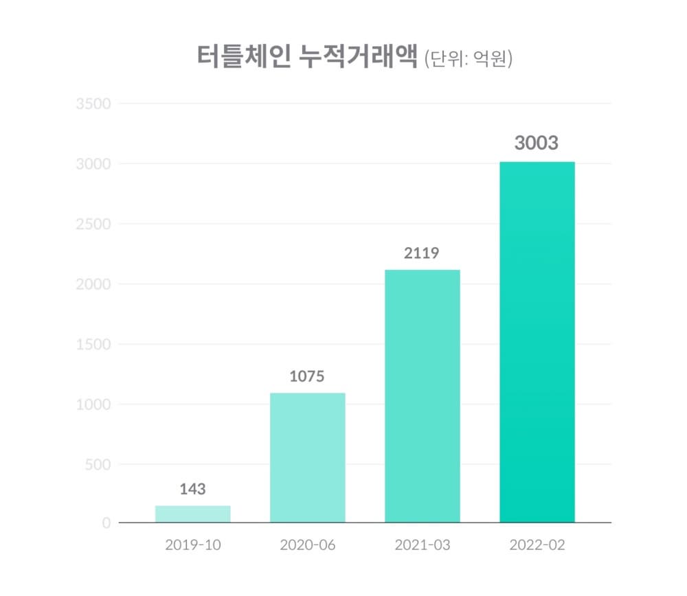 패션 B2B 업무관리 SaaS ‘터틀체인’, 누적거래액 3,000억원 돌파 | 2
