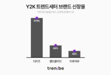 트렌비, Y2K 트렌드세터 브랜드 판매액 가파른 성장 | 3