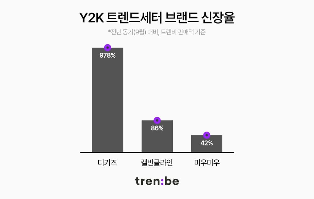 트렌비, Y2K 트렌드세터 브랜드 판매액 가파른 성장 | 17