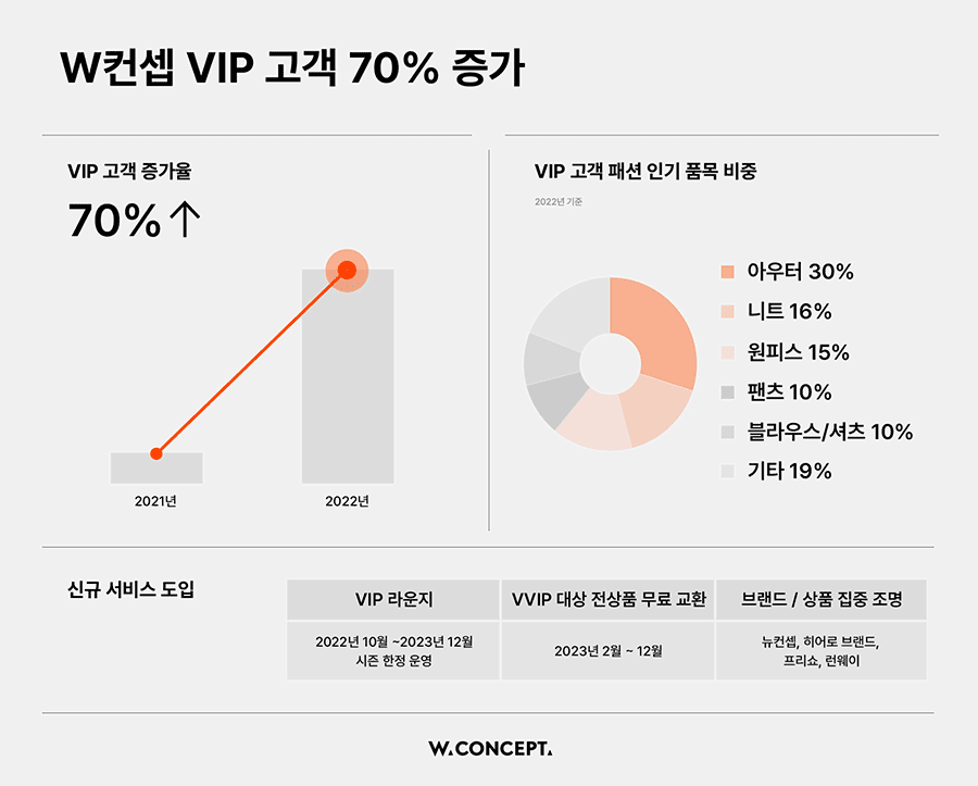 W컨셉, VIP 고객이 거래액 성장 이끌었다 | 1