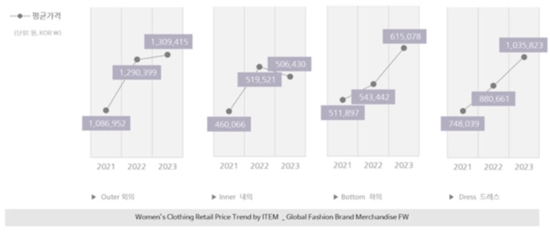 글로벌 패션의류 소매가격 3년 연속 상승 | 1
