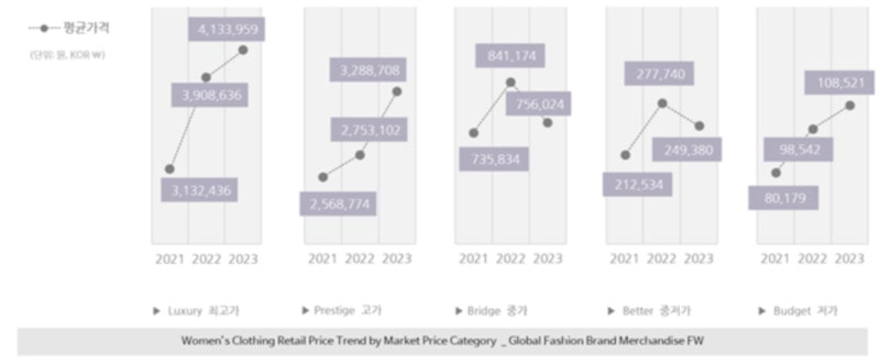 글로벌 패션의류 소매가격 3년 연속 상승 | 2