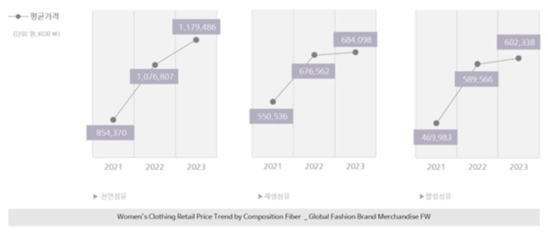 글로벌 패션의류 소매가격 3년 연속 상승 | 4