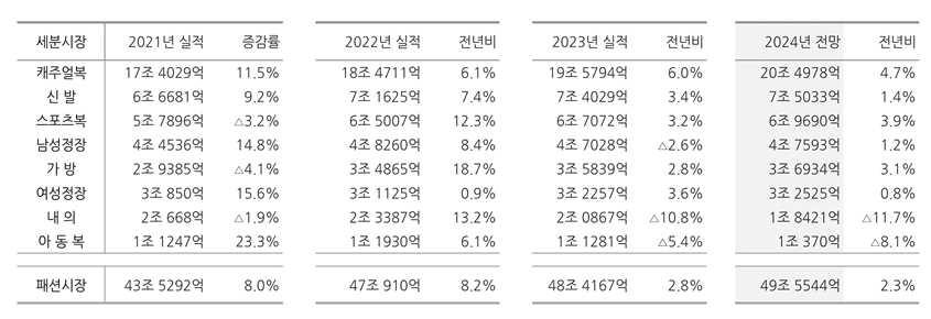 2024년 한국패션시장 규모 "49조 6천억 전망" | 2