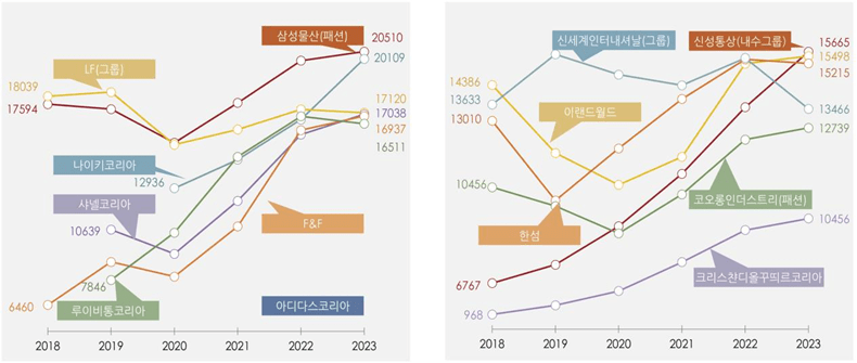 2024년 한국패션시장 규모 "49조 6천억 전망" | 4