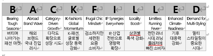 삼성패션연구소, 2025년 패션산업 10대 이슈 발표 3 image 3