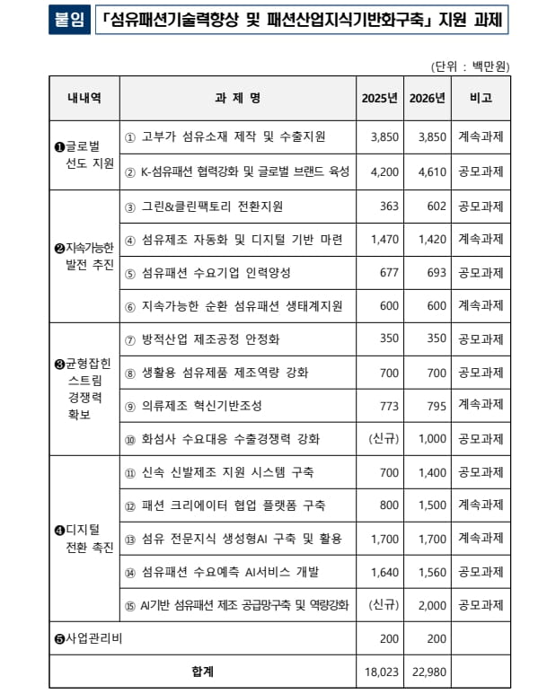 패션사업지원자금 1 1 1