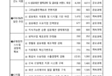 K섬유패션 글로벌진출 확대 위해 230억원 지원한다