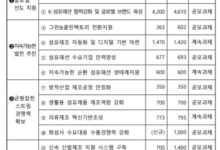 K섬유패션 글로벌진출 확대 위해 230억원 지원한다